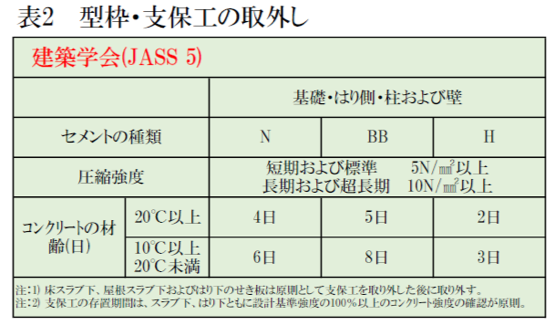 型枠 支保の存置期間と 型枠を取外した後の湿潤養生期間について お知らせ 株式会社緒方生コン